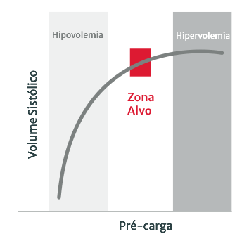 Rela&ccedil;&atilde;o de Frank-Starling entre a pr&eacute;-carga e o volume sist&oacute;lico